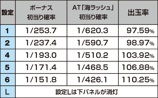 Sスーパー海物語IN JAPAN祭のスペック