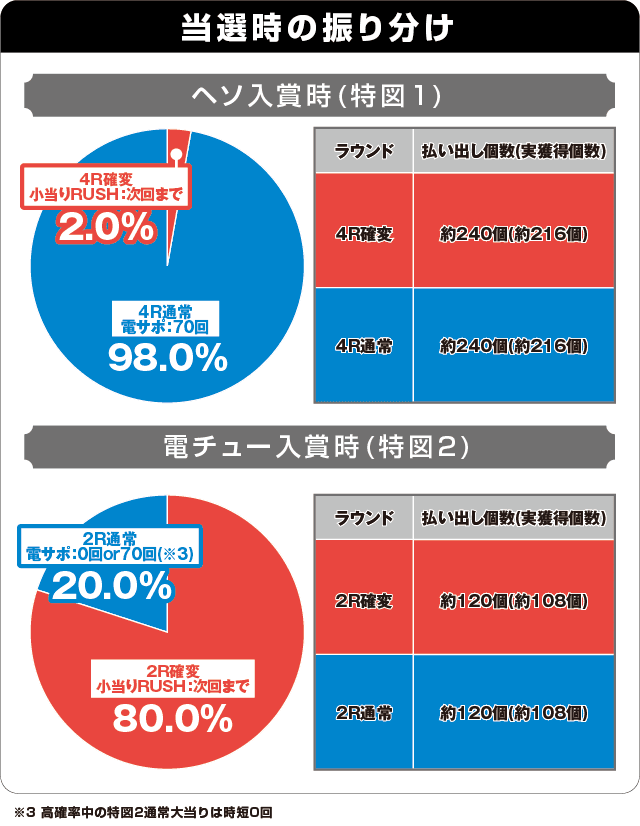Pあぶない刑事 129ver.の振り分け表