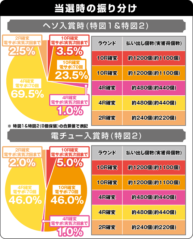 P中森明菜・歌姫伝説～THE BEST LEGEND～199verの振り分け表