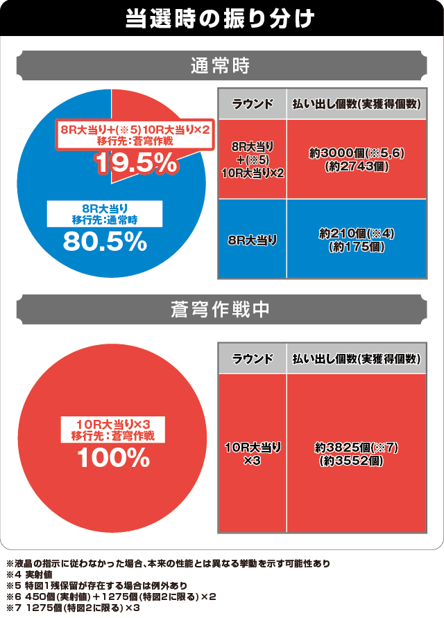 Pフィーバー蒼穹のファフナー3 EXODUS 超蒼穹3800ver.の振り分け表