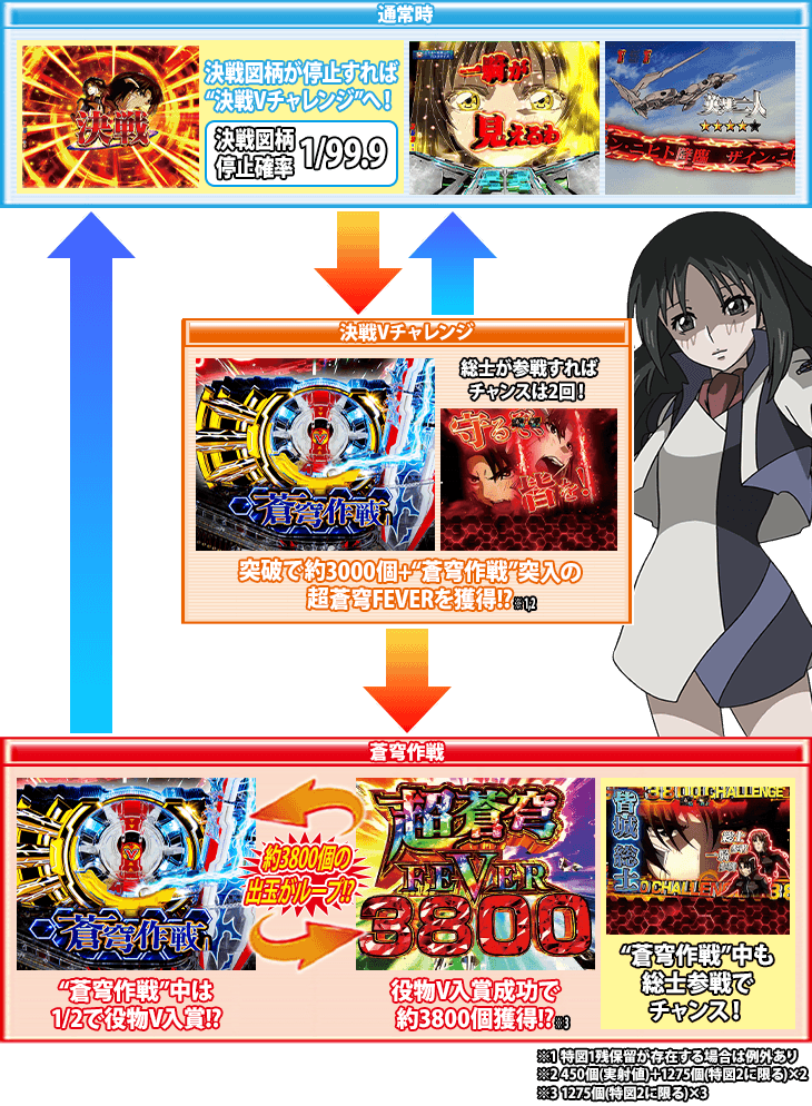 Pフィーバー蒼穹のファフナー3 EXODUS 超蒼穹3800ver.のゲームフロー