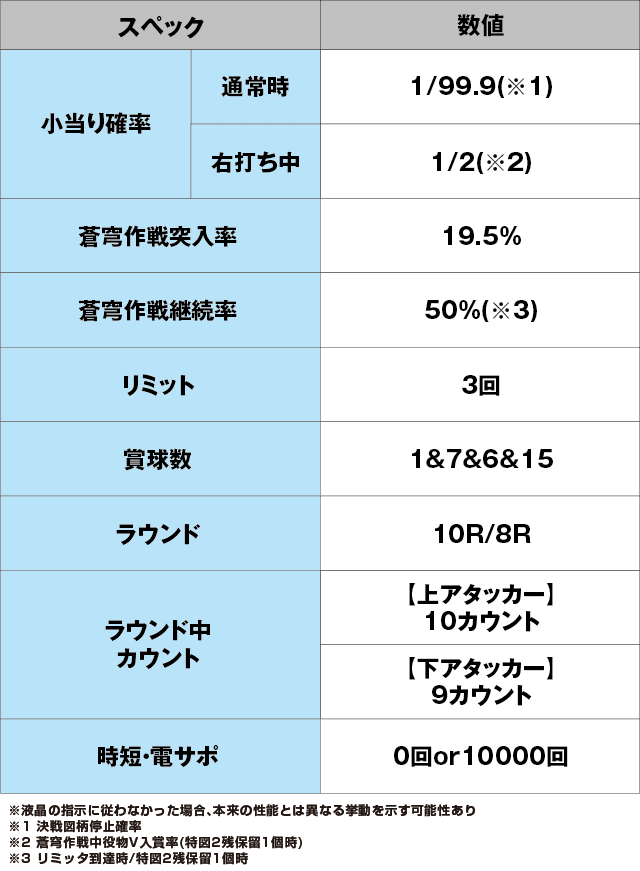 Pフィーバー蒼穹のファフナー3 EXODUS 超蒼穹3800ver.のスペック表