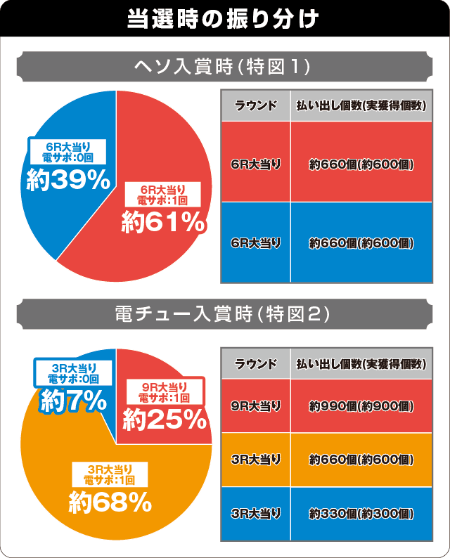 Pジューシーハニー3 てんこ盛り連写RUSHの振り分け表