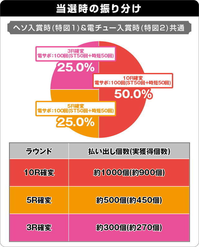 Pコマコマ倶楽部with坂本冬美199ver.の振り分け表