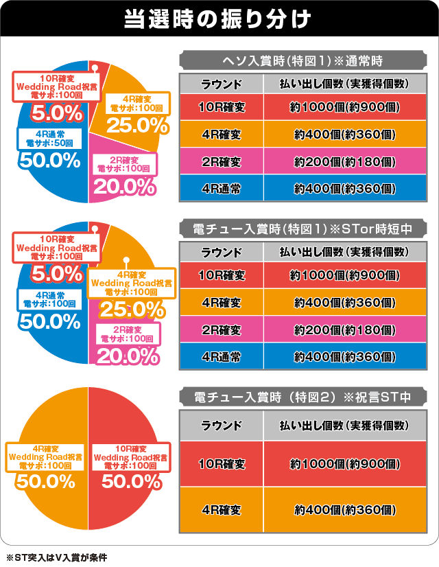 Pめぞん一刻～Wedding Story～ 甘デジの振り分け表
