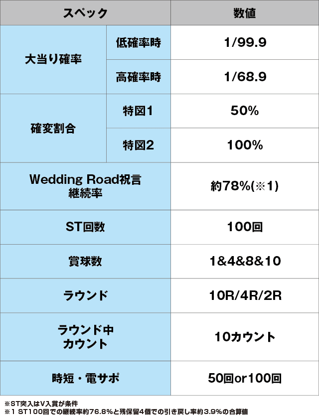 Pめぞん一刻～Wedding Story～ 甘デジのスペック表