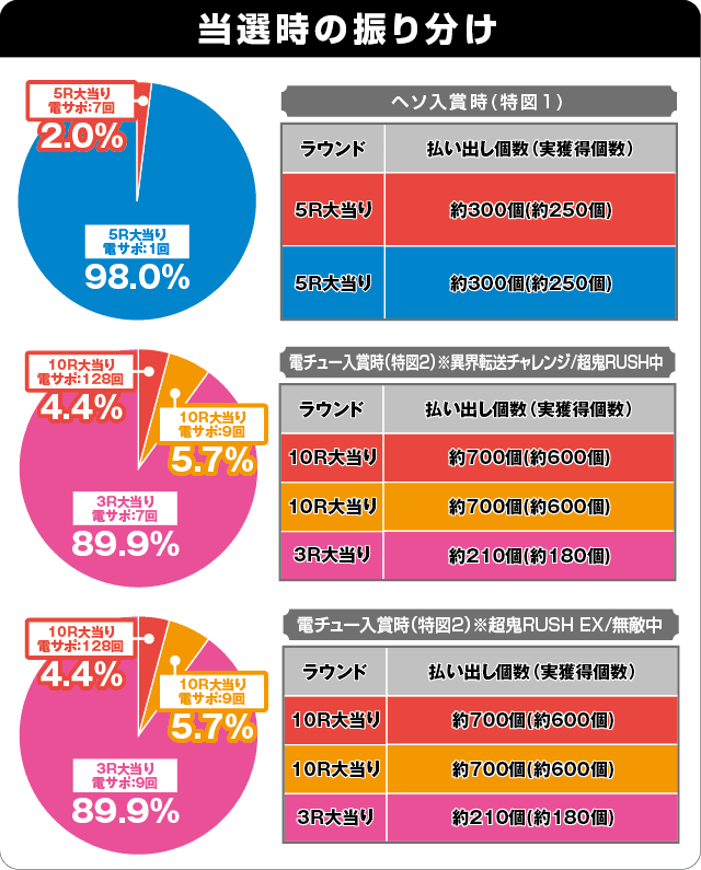 Pリアル鬼ごっこ2 全力疾走チャージ王様Ver.の振り分け表