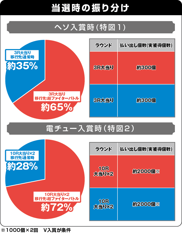 PストリートファイターVの振り分け表