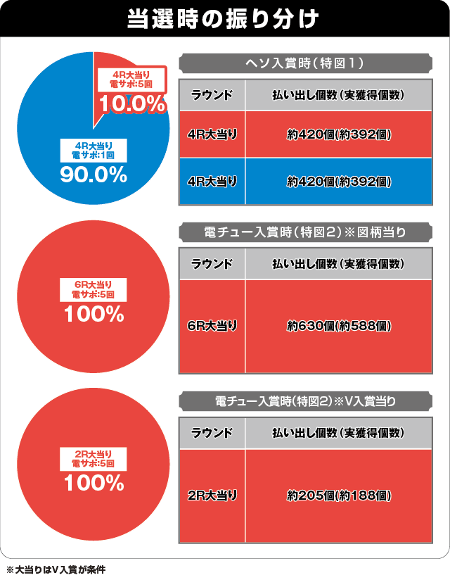 P真バジリスク～甲賀忍法帖～の振り分け表