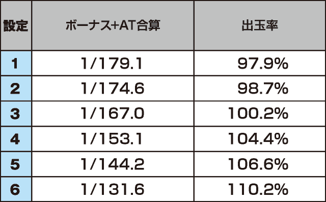 パチスロ ゼーガペイン2のスペック
