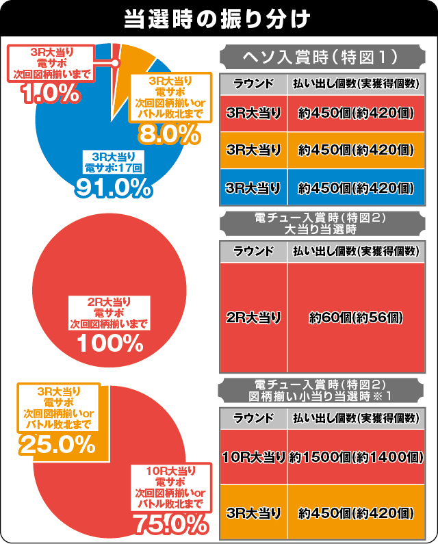 P戦国乙女 LEGEND BATTLEの振り分け表