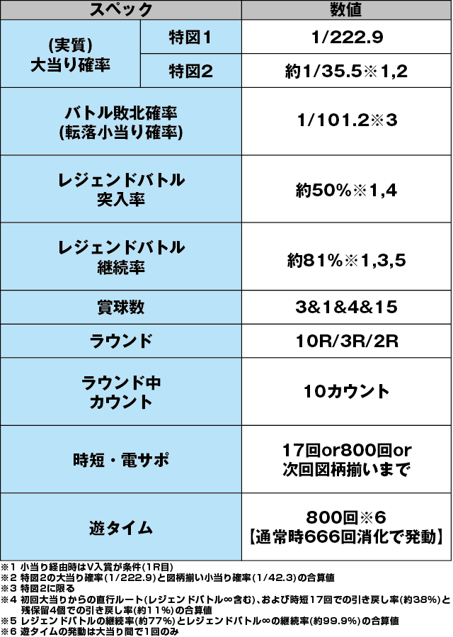 P戦国乙女 LEGEND BATTLEのスペック表
