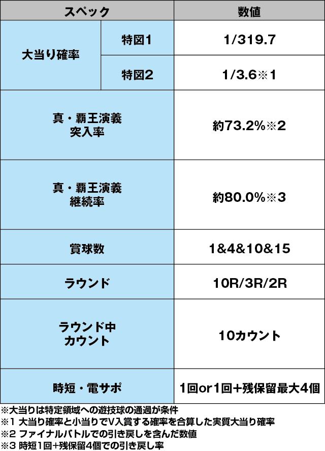 P真・一騎当千のスペック表
