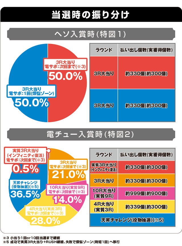 P真シャカRUSH Jr.117(遊タイムありver.)の振り分け表