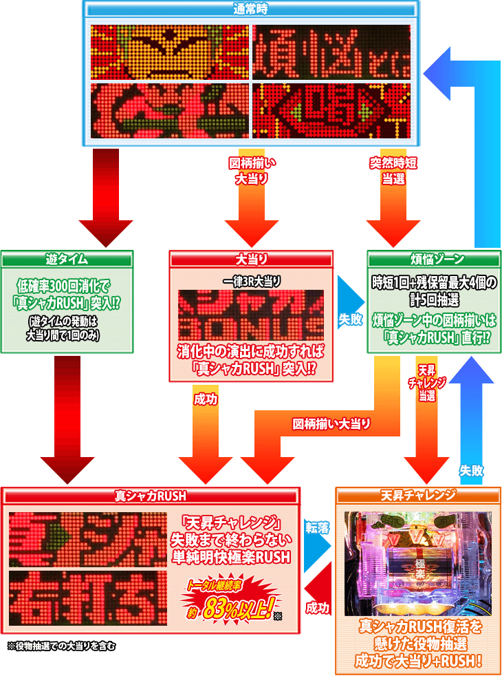 P真シャカRUSH Jr.117(遊タイムありver.)のゲームフロー