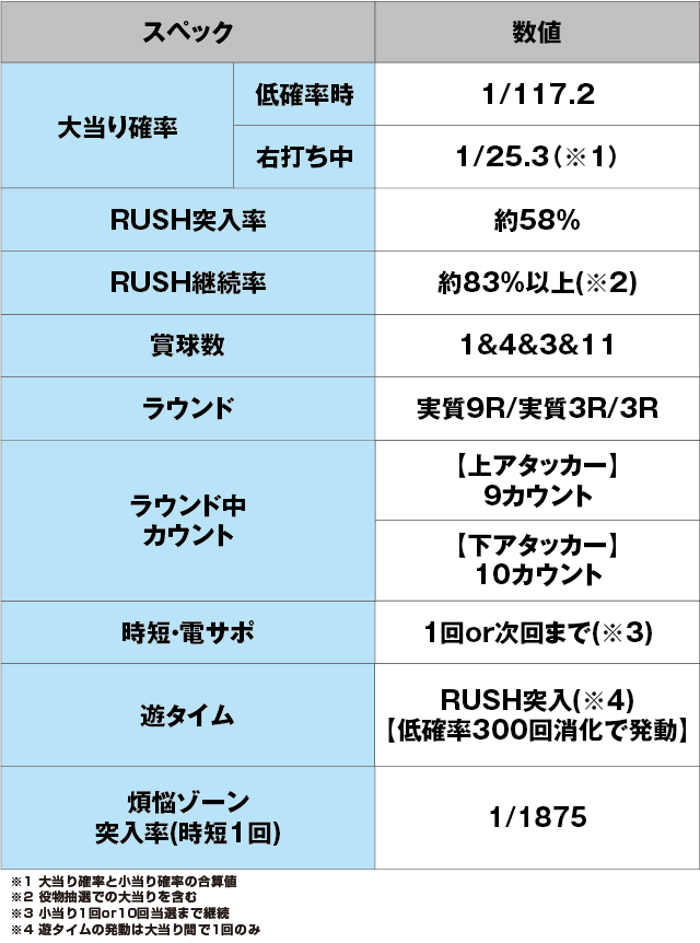 P真シャカRUSH Jr.117(遊タイムありver.)のスペック表