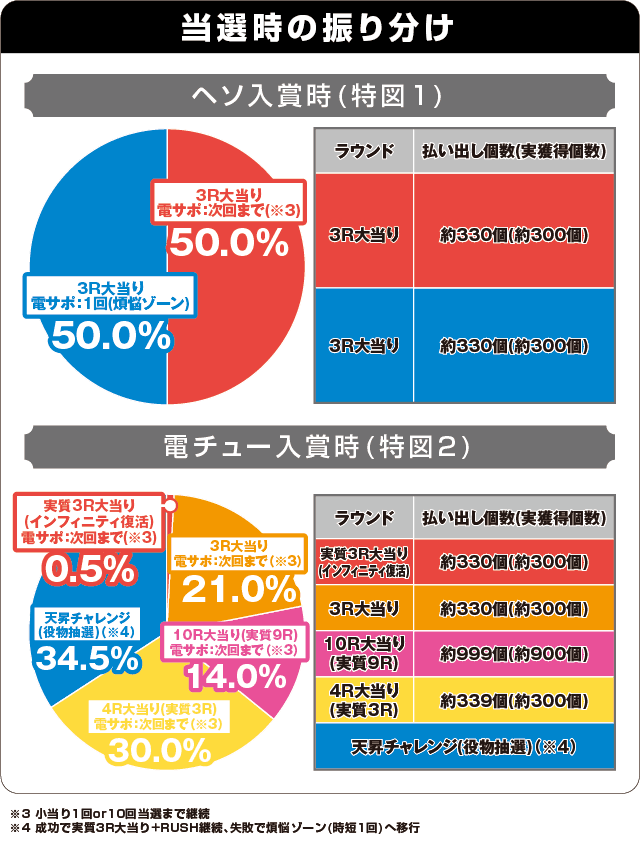 P真シャカRUSH Jr.117(遊タイムなしver.)の振り分け表