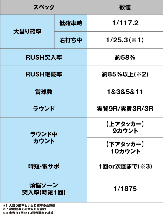 P真シャカRUSH Jr.117(遊タイムなしver.)のスペック表