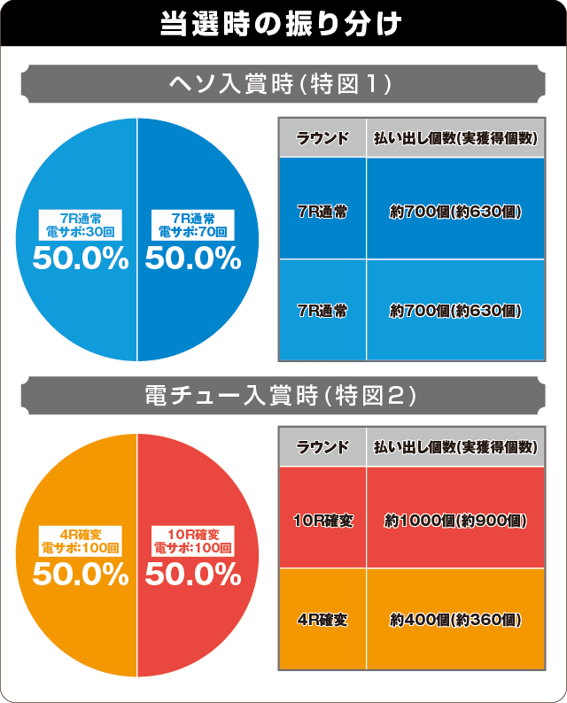 PAビビッドレッド・オペレーションsweetもも99ver.の振り分け表