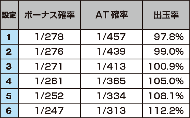 パチスロ犬夜叉のスペック