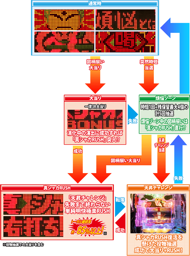 P真シャカRUSH Jr.117(遊タイムなしver.)のゲームフロー