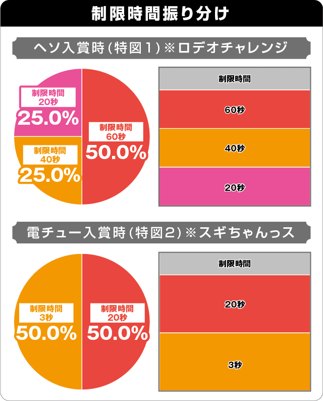 P ANOTHER WILD RODEO～スギちゃんっス～の振り分け表