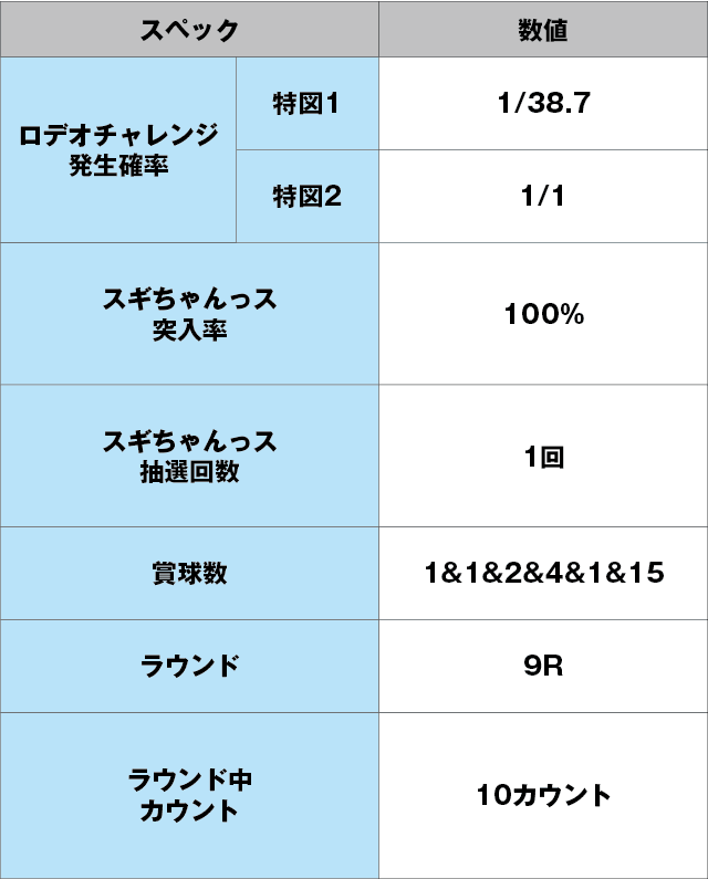 P ANOTHER WILD RODEO～スギちゃんっス～のスペック表
