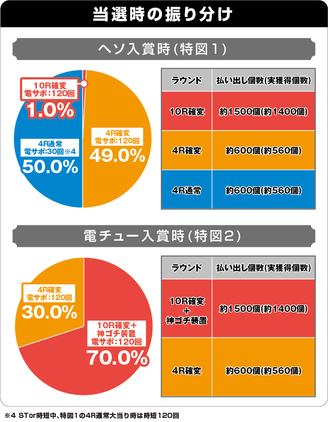 P黄門ちゃま 神盛2の振り分け表