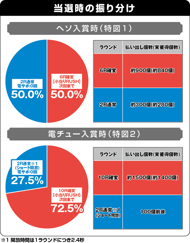 ぱちんこ GANTZ:3 LAST BATTLEの振り分け表
