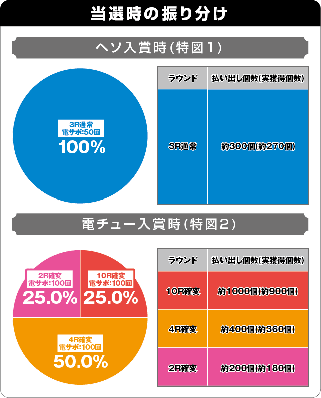 P激デジ真・牙狼の振り分け表