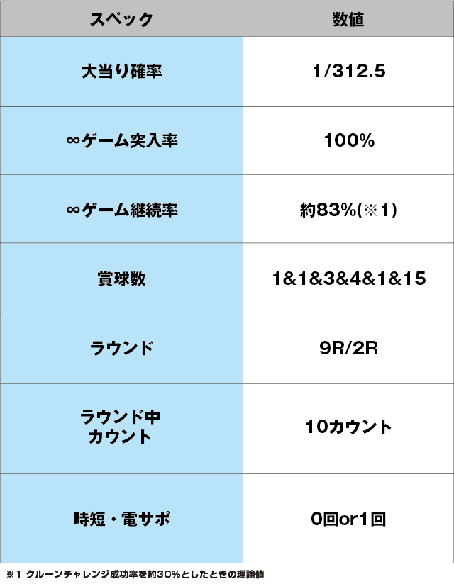 Pゴールデン鳳凰∞のスペック表