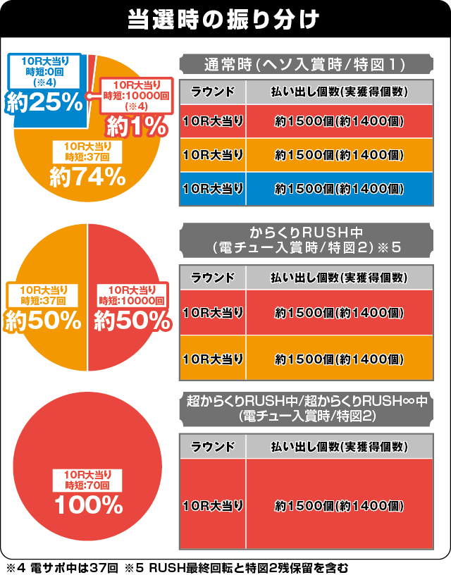 Pフィーバーからくりサーカスの振り分け表