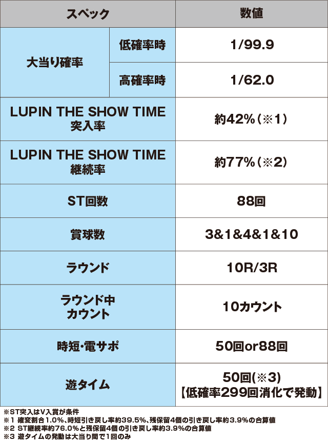 Pルパン三世~復活のマモー~甘デジのスペック表