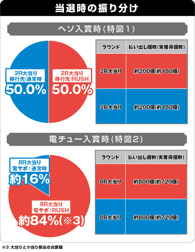 Pモンスターハンターダブルクロス 連続狩猟ver.の振り分け表