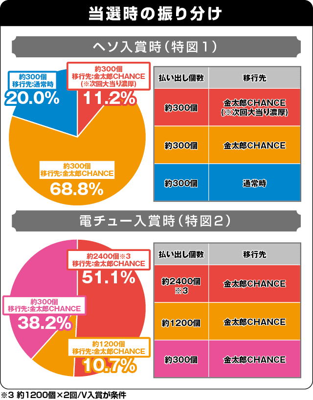 Pサラリーマン金太郎の振り分け表