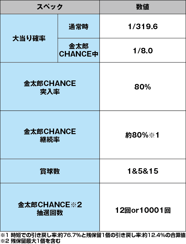 Pサラリーマン金太郎のスペック表