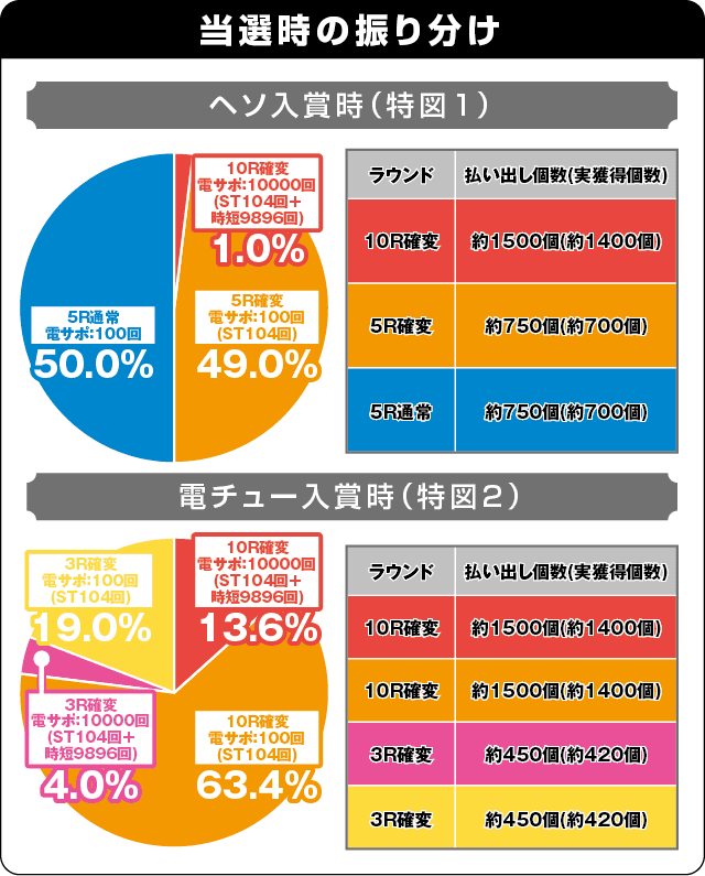 P真・怪獣王ゴジラ2の振り分け表