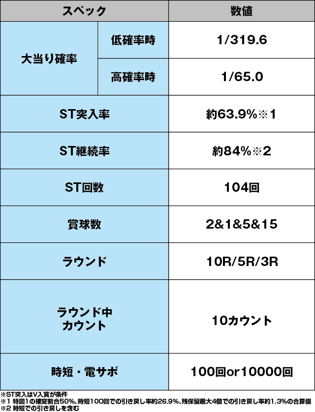 P真・怪獣王ゴジラ2のスペック表