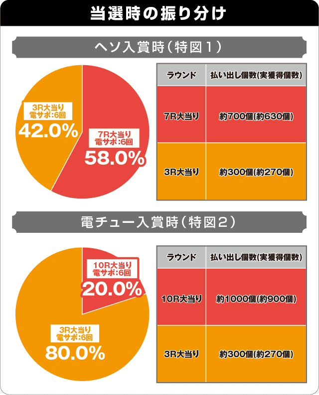 Pスーパー海物語 IN 沖縄5 夜桜超旋風の振り分け表