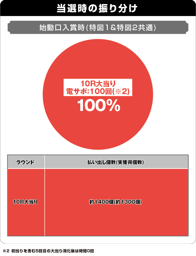 Pあっぱれ!夏物語 ドカン!!と一発7000Ver.の振り分け表