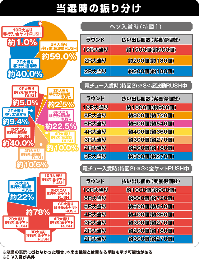 P 宇宙戦艦ヤマト2202 -ONLY ONE-の振り分け表