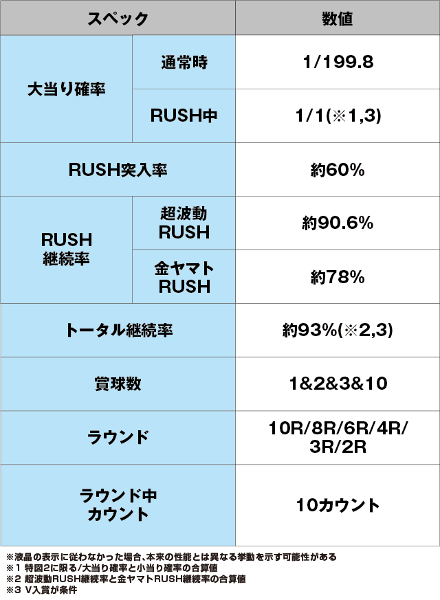 P 宇宙戦艦ヤマト2202 -ONLY ONE-のスペック表