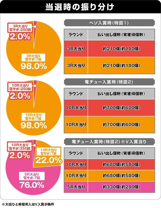 P結城友奈は勇者である ALLRUSH SWEET 77ver.の振り分け表