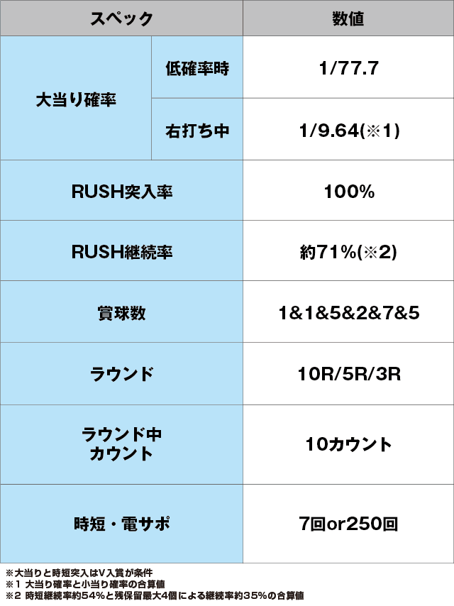 P結城友奈は勇者である ALLRUSH SWEET 77ver.のスペック表