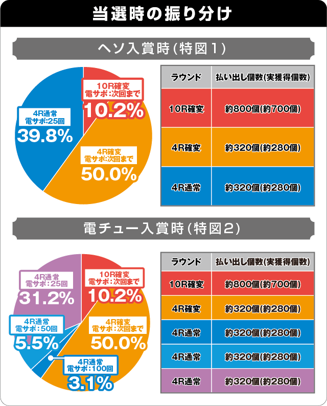 PAアニマルマンションGOの振り分け表