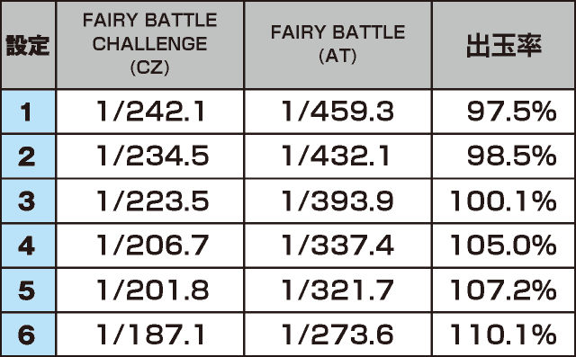 パチスロFAIRY TAIL2のスペック