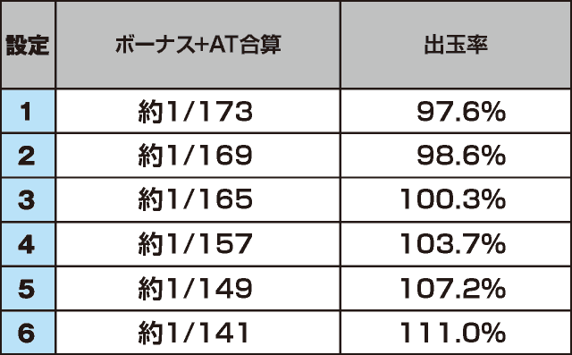 パチスロ鉄拳5のスペック