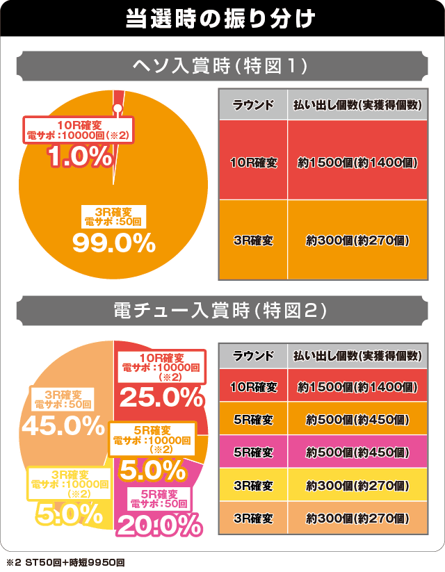 Pバジリスク ～桜花忍法帖～早咲き桜99ver.の振り分け表