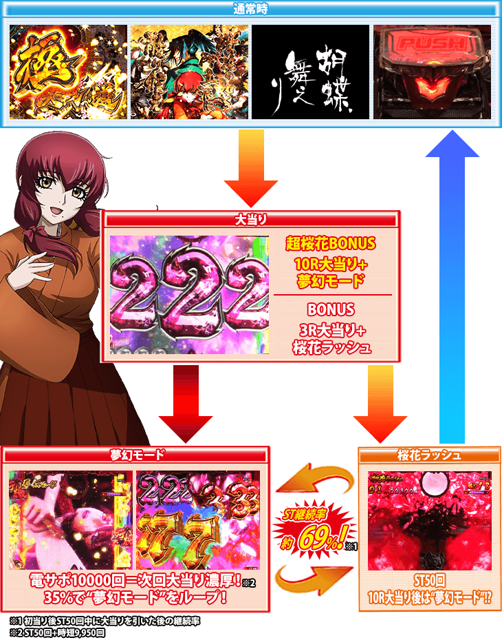 Pバジリスク ～桜花忍法帖～早咲き桜99ver.のゲームフロー