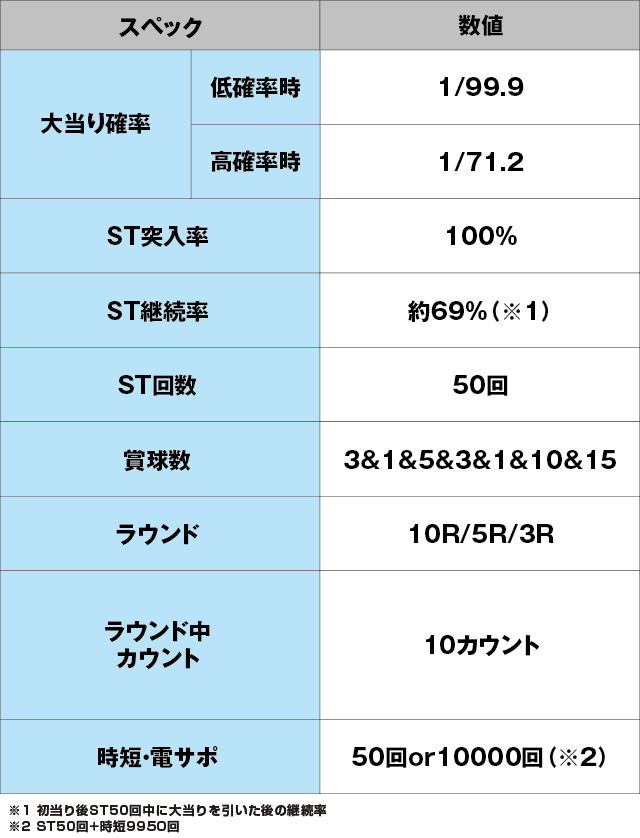 Pバジリスク ～桜花忍法帖～早咲き桜99ver.のスペック表